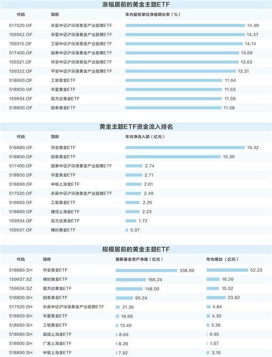 国际金价续创新高 黄金主题基金表现亮眼