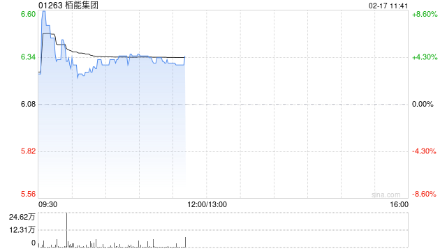 栢能集团早盘涨超4% 预期年度股东应占纯利不少于约2.5亿港元