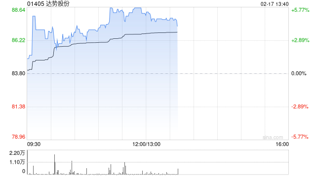 达势股份早盘涨逾6% 机构指公司单店UE持续优化