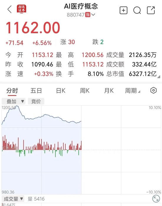 ↑↓39.85% ！大牛股巨震