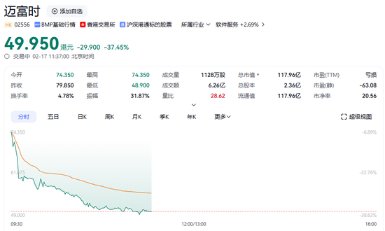 ↑↓39.85% ！大牛股巨震