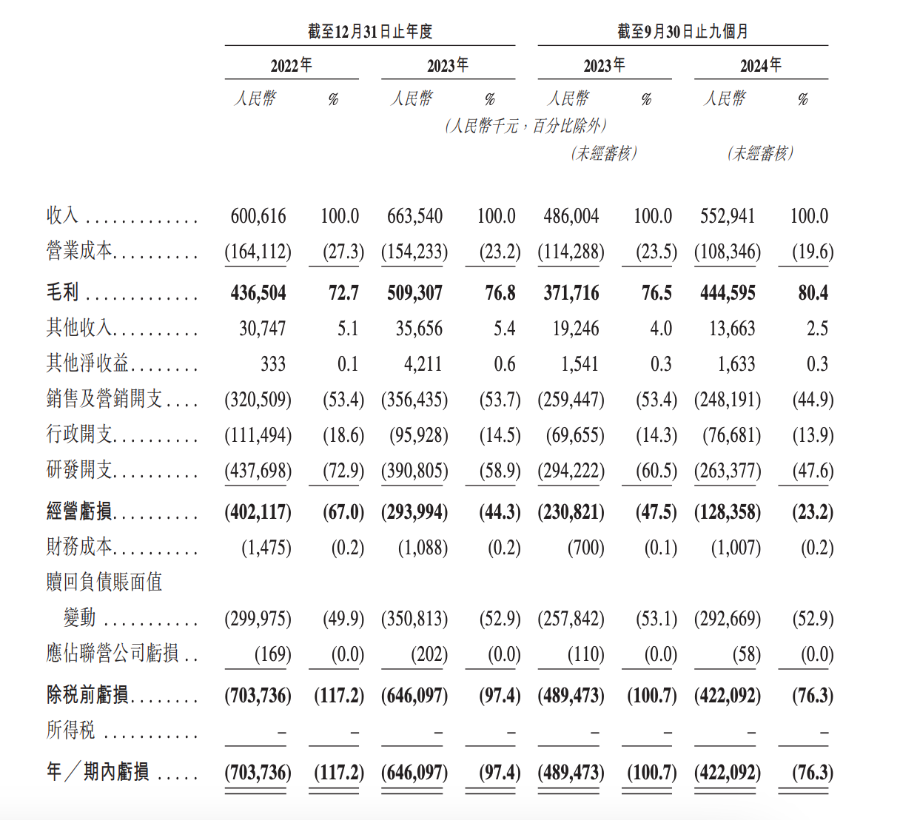 持续亏损 ，“杭州六小龙”之一群核科技递表港交所