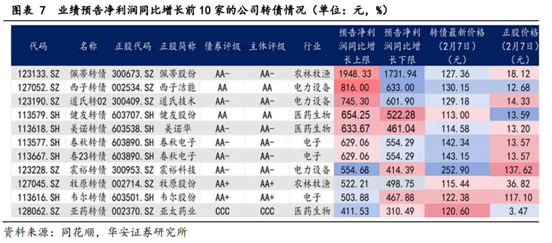 转债2024年业绩预告点评及后续配置思路