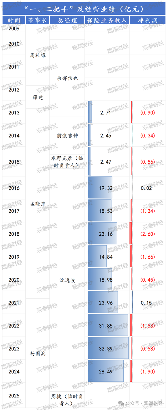 官宣！时隔10年长生人寿换将，董秘身兼多职，飞升总经理