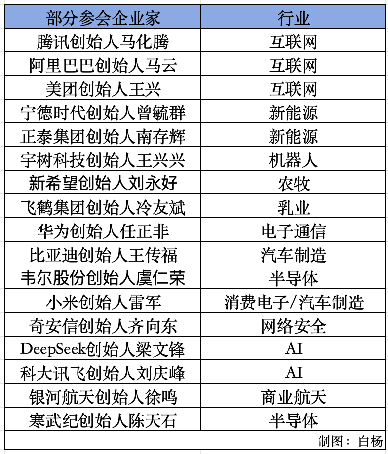 任正非、马化腾、马云、雷军、梁文锋等参加 这场民营企业座谈会释放了哪些信号？