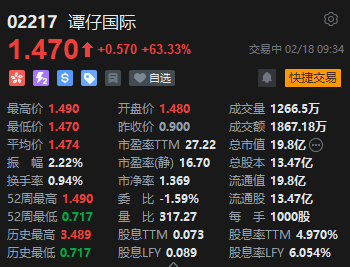 港股谭仔国际涨63% 大股东溢价75.56%提私有化