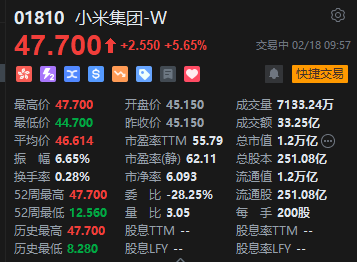 小米集团涨超5%再创历史新高