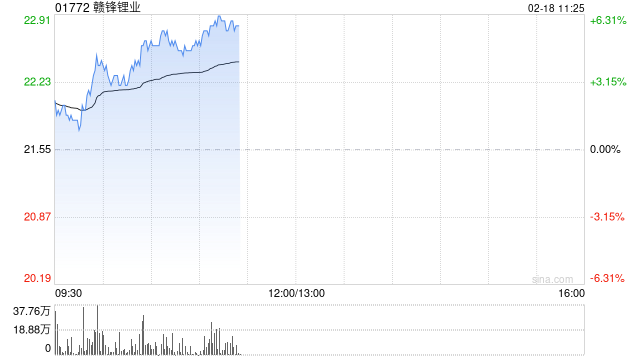 锂业股早盘回暖 赣锋锂业上涨5.34%天齐锂业上涨4.02%