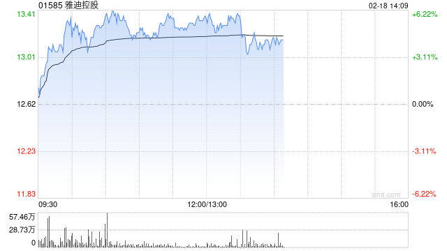 雅迪控股午前涨超5% 机构料公司今年有望受益供需双向利好