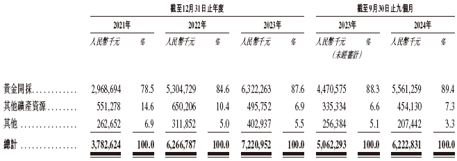 赤峰黄金通过港交所IPO聆讯 中国最大的民营黄金生产商