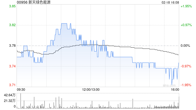 新天绿色能源获广州越秀产业投资增持255.7万股 每股作价约3.75港元