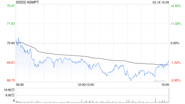 ASMPT获小摩增持约79.43万股 每股作价约69.16港元