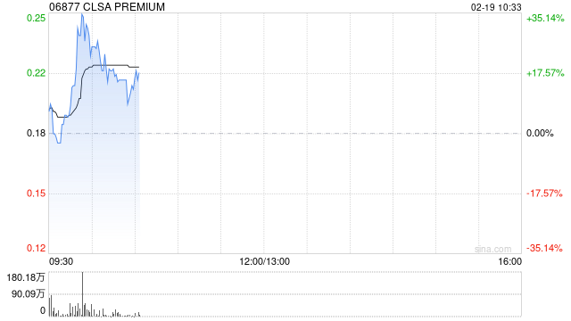 CLSA PREMIUM盘中涨逾8% 获北京同仁堂(开曼)折让约33.57%提全购要约