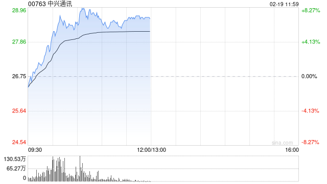 中兴通讯早盘涨超8% 将于本月底发布年度业绩