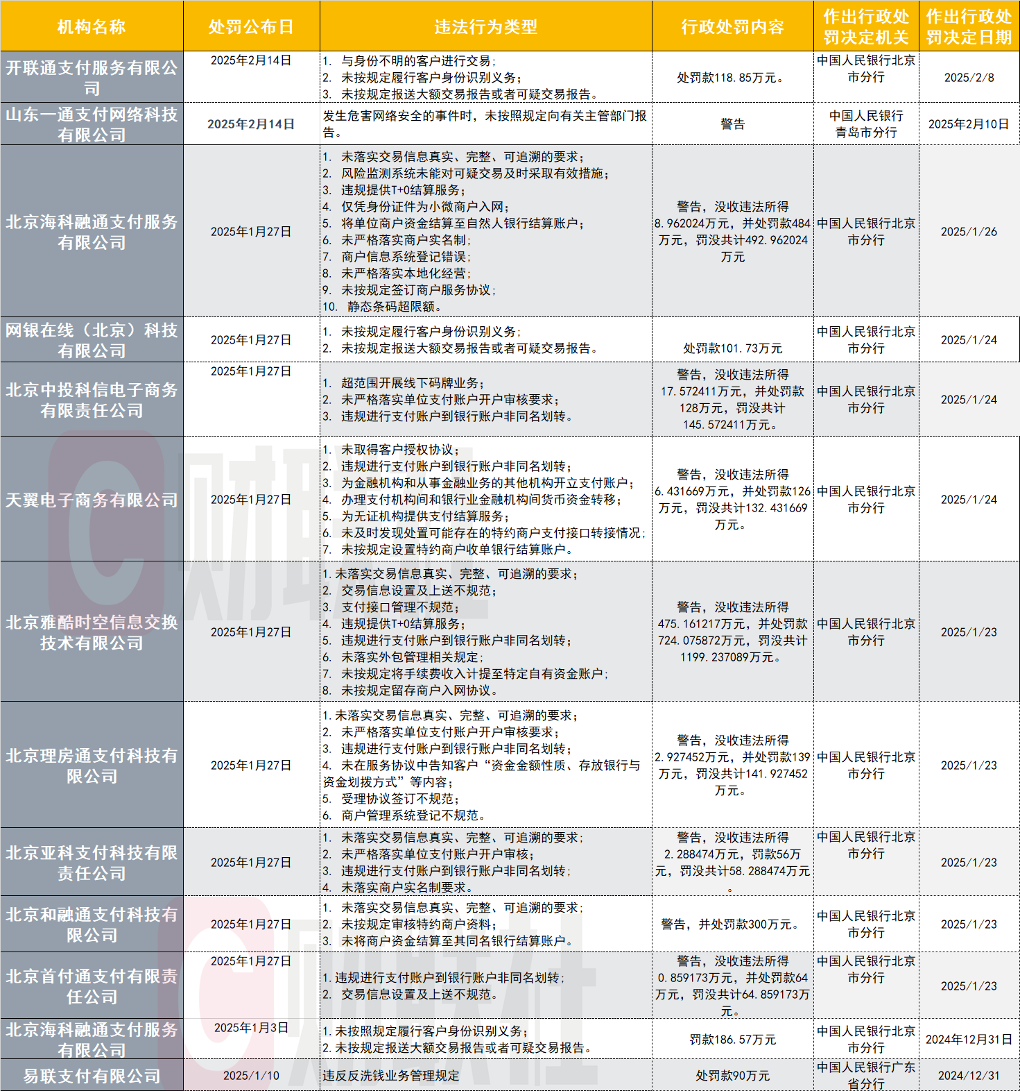 严监管继续！2025年支付机构罚单总额已达3032万 反洗钱、商户真实性外监管关注更趋细化