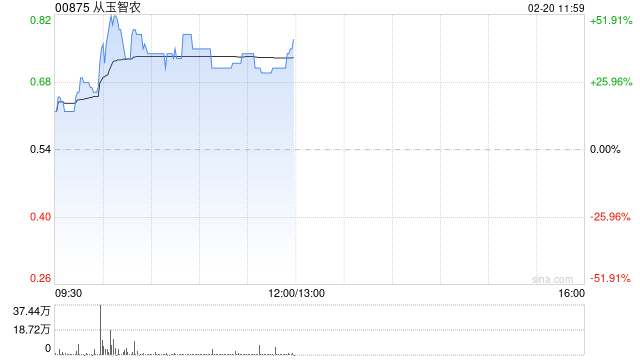 从玉智农一度涨超50% 公司拟打造综合性现代农业旗舰集团