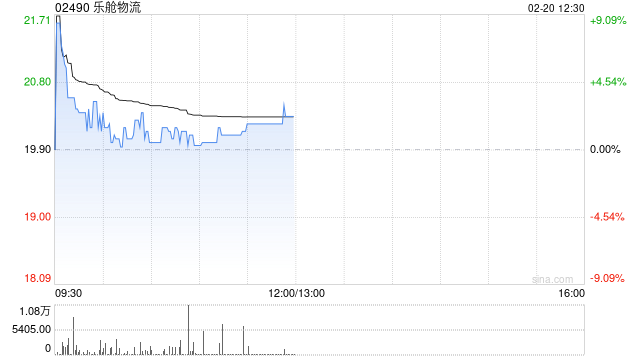 乐舱物流现涨逾3% 预计去年溢利同比大增199%至249%