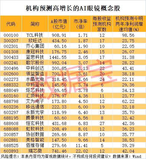 封单最高超465万手，AI眼镜早盘爆拉！高增长潜力+低PB概念股来了