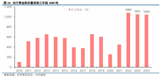 中信建投：黄金，从顺风期到震荡期