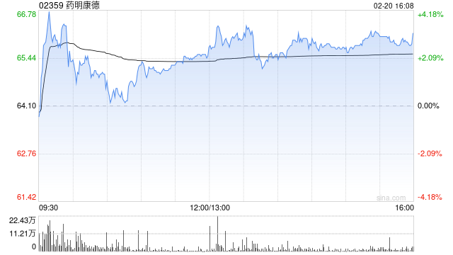 药明康德获小摩增持约268.96万股 每股作价约60.38港元