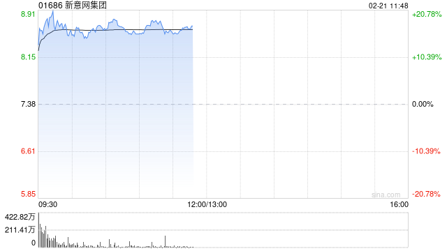 新意网集团盘中大涨超20% 机构看好公司业绩潜在上升空间