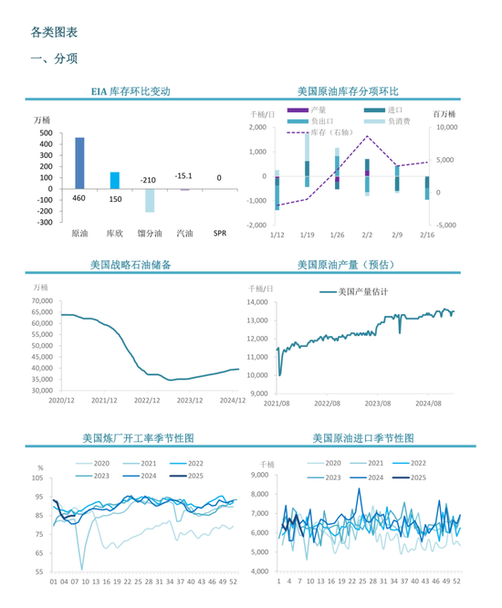 【周度关注】原油：EIA周度库存报告