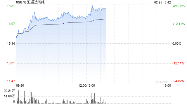 汇通达网络盘中拉升逾19% 阿里与苹果“AI联盟”有望放大公司AI+to B价值