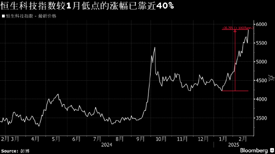 阿里业绩和AI支出承诺提振信心 港股主要指数齐升至约三年来高位