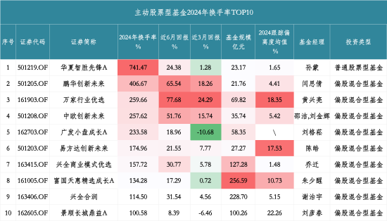 鹏华创新未来基金：2024年换手率超400%位居榜二，四季度仍聚焦寒武纪与东山精密