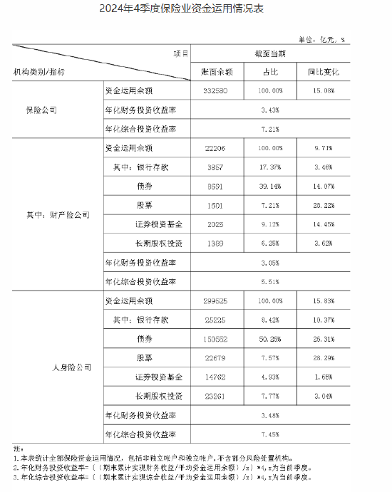 保险资金2024年财务投资收益率3.43% 综合投资收益率7.21%