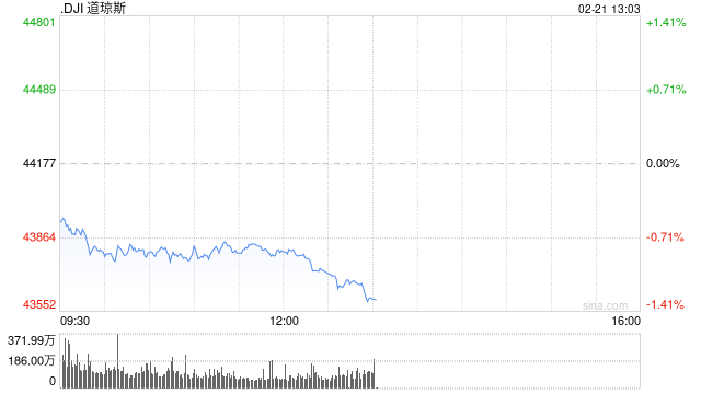 午盘：美股维持跌势 联合健康拖累道指走低