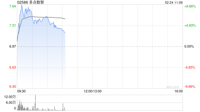 多点数智早盘涨近7% 获纳入恒生综合指数成份股