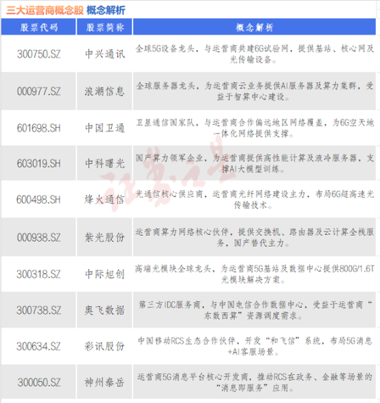 运营商迎来价值重估！核心供货商有哪些？（名单）