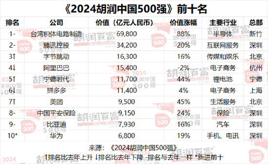 2024胡润中国500强发布：台积电价值上涨3.27万亿元