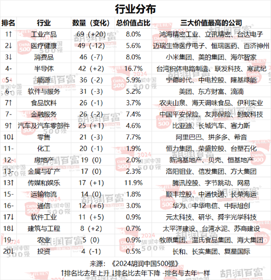 2024胡润中国500强发布：台积电价值上涨3.27万亿元