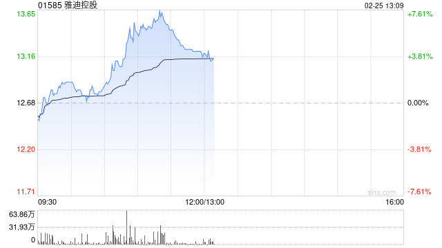 雅迪控股早盘涨逾6% 机构看好钠电落地后公司海外市场打开