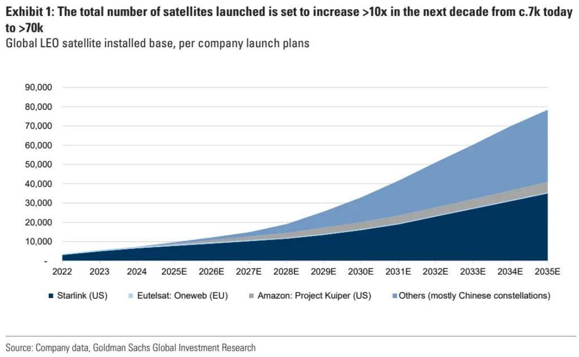 Starlink如何影响全球电信和卫星服务？高盛继续看好传统运营商