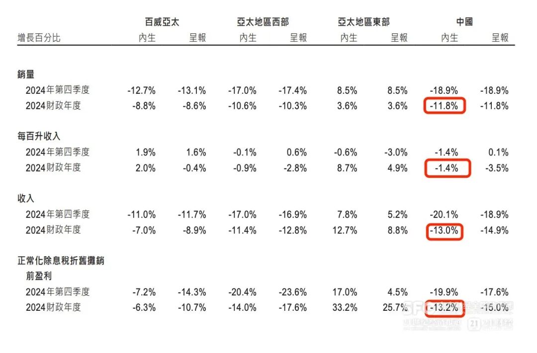 高端啤酒卖不动了？收入、销量、盈利全面下滑，百威亚太换帅，新CEO程衍俊面临重回增长任务