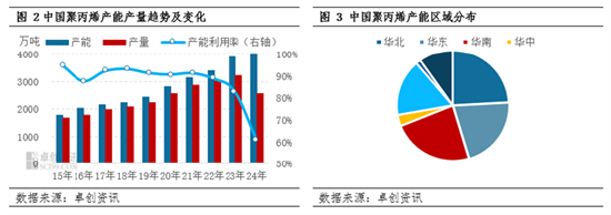 聚丙烯：3月“旺季检修”双驱动 价格或现新变化