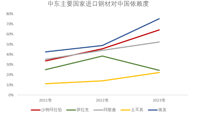 【专题】较强的中东地区钢材进口依赖性