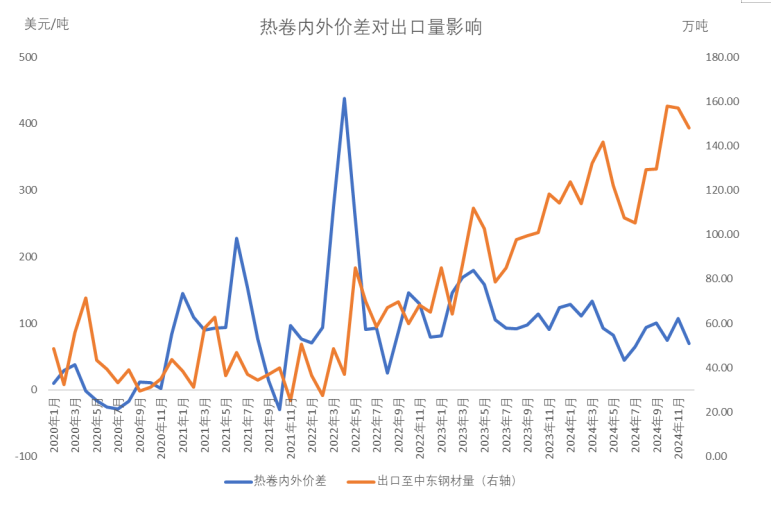 【专题】较强的中东地区钢材进口依赖性