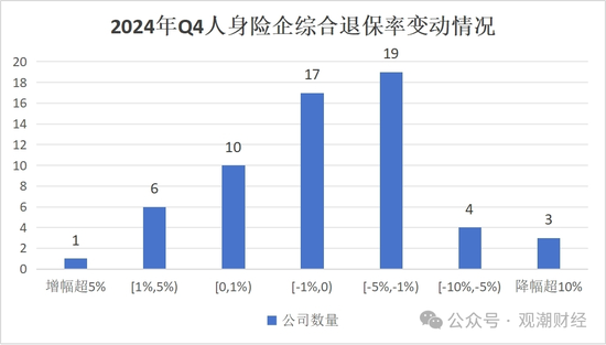 退保率排行榜丨七成人身险企下降，鼎诚人寿仅为0.16%，银保渠道仍是“重灾区”