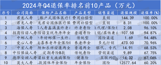 退保率排行榜丨七成人身险企下降，鼎诚人寿仅为0.16%，银保渠道仍是“重灾区”