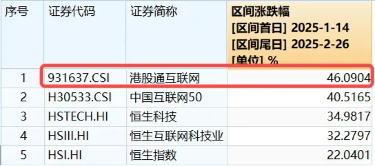 “科网牛”席卷港股，港股互联网ETF（513770）再刷新高！北水爆买近2500亿，机构：增配AI+是内外资共识