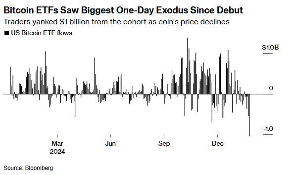 “特朗普交易”彻底熄火！比特币现货ETF单日“失血”逾10亿美元！下一站7万？