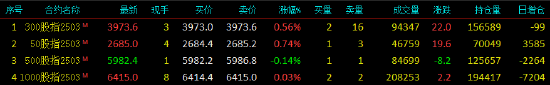 股指期货触底回升 IH主力合约涨0.74%