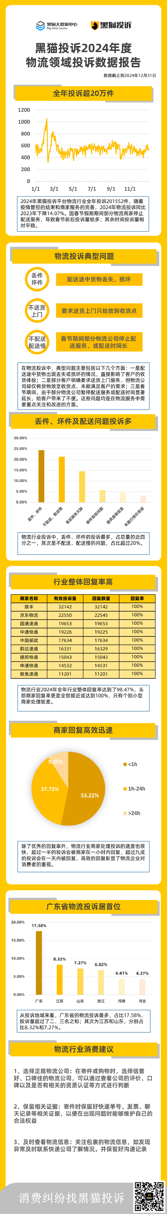 黑猫大数据中心发布《黑猫投诉2024年度物流领域投诉数据报告》