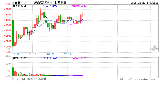 产业链价格上涨，多晶硅期货涨势能否延续？