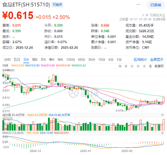 龙头券商尾盘再度涨停！大消费走强，食品ETF（515710）涨幅高居全市场前十！港股刷屏，小米新车万众瞩目