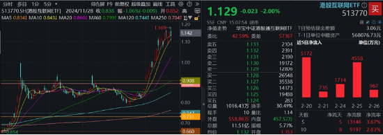 龙头券商尾盘再度涨停！大消费走强，食品ETF（515710）涨幅高居全市场前十！港股刷屏，小米新车万众瞩目